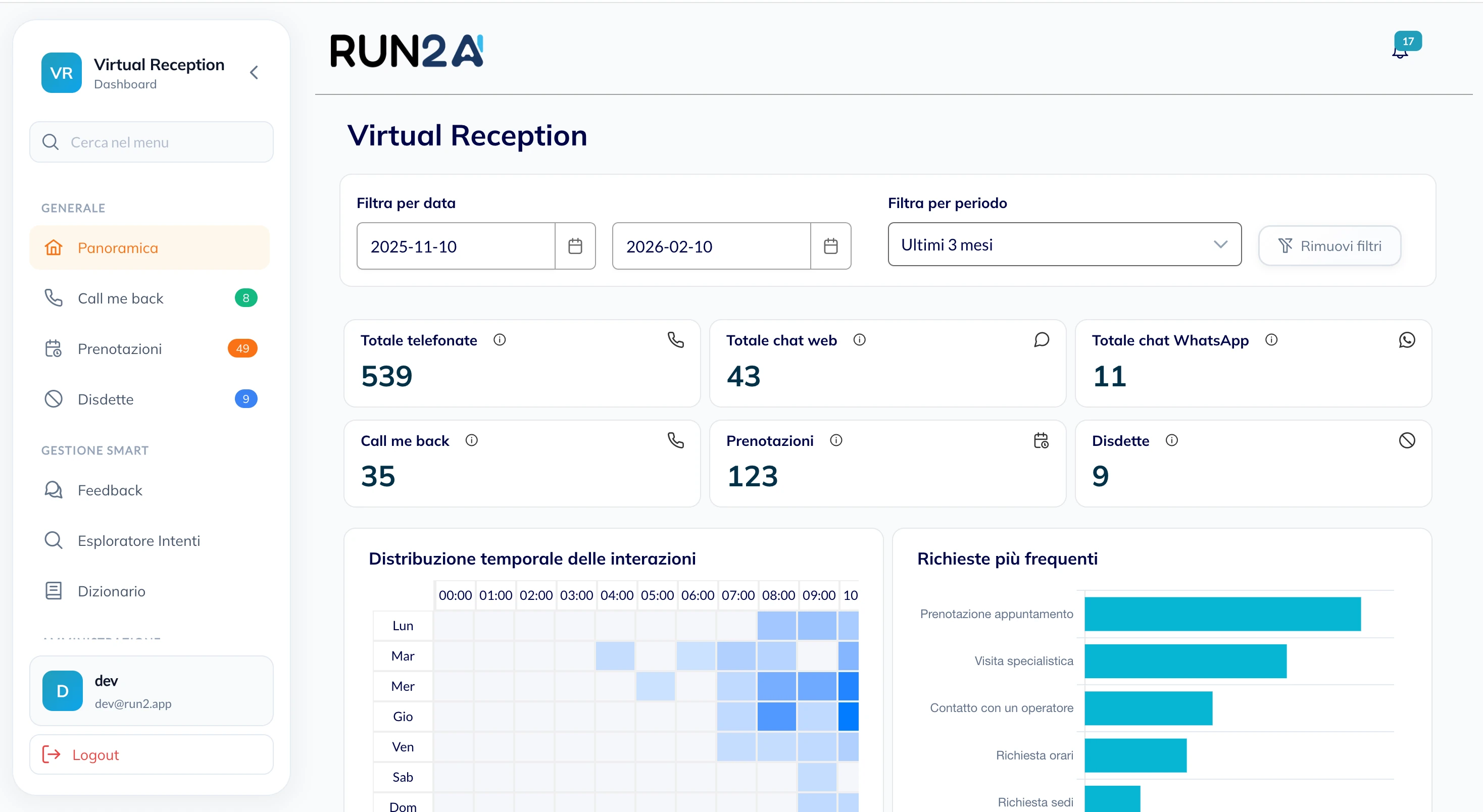 Screenshot della dashboard Virtual Reception di Run2AI: monitoraggio delle chiamate e performance dell'assistente vocale AI