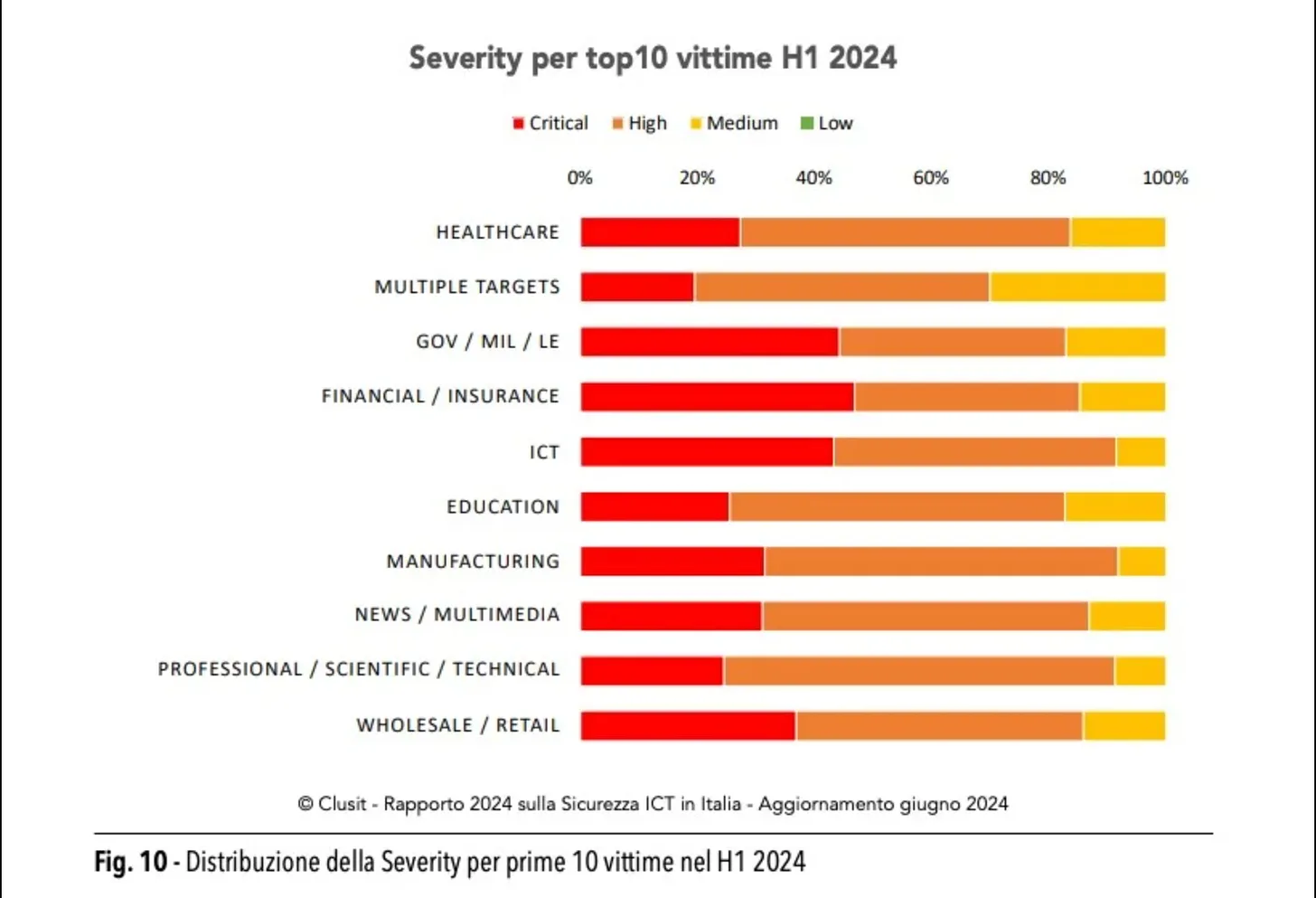 Grafico di analisi dati che mostra l'escalation degli attacchi cyber nel settore sanitario: statistiche e trend delle minacce informatiche