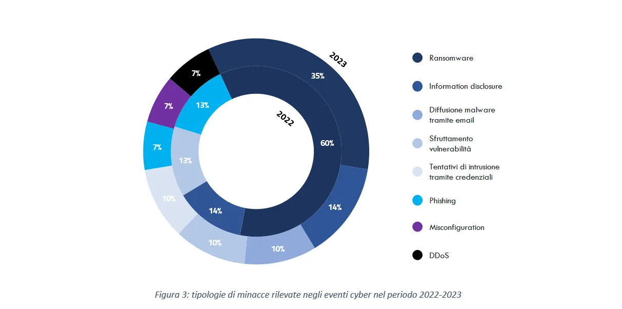 Grafico che mostra i vettori di attacco più comuni nel settore sanitario: ransomware, phishing e attacchi alla supply chain