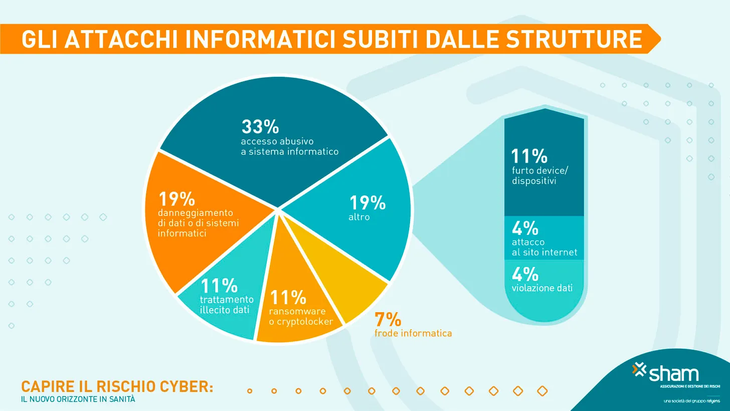 Grafico a torta che mostra la distribuzione delle soluzioni pratiche per rafforzare la cybersecurity in sanità: formazione, tecnologie, backup e aggiornamenti