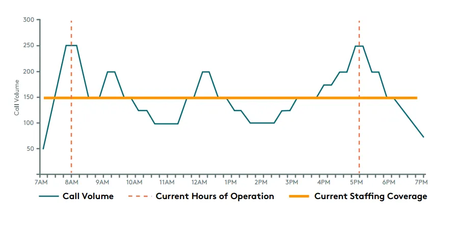 Grafico che mostra il volume di chiamate in una giornata tipo in un call center sanitario: analisi dei picchi e dei KPI